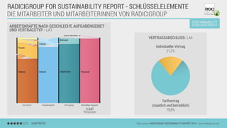 ARBEITSKRÄFTE NACH GESCHLECHT, AUFGABENGEBIET
UND VERTRAGSTYP - LA1
DIE MITARBEITER UND MITARBEITERINNEN VON RADICIGROUP
Männer
Geschlecht Aufgabengebiet Vertragstyp Beschäftigteinsgesamt
Vollzeit Personal
Externe Mitarbeiter
Befristet
Frauen
Teilzeit
CHAPTER 05 Data source: RADICIGROUP SUSTAINABILITY REPORT 2014 - www.radicigroup.com
Tarifvertrag
(staatlich und betrieblich)
78,8%3.047
Personen
Individueller Vertrag
21,2%
VERTRAGSABSCHLUSS- LA4
Unbefristet
RADICIGROUP FOR SUSTAINABILITY REPORT - SCHLÜSSELELEMENTE
 