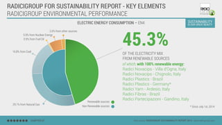 RADICIGROUP FOR SUSTAINABILITY REPORT - KEY ELEMENTS
RADICIGROUP ENVIRONMENTAL PERFORMANCE
ELECTRIC ENERGY CONSUMPTION – EN4
CHAPTER 07 Data source: RADICIGROUP SUSTAINABILITY REPORT 2014 - www.radicigroup.com
of which, with 100% renewable energy:
Radici Novacips - Villa d’Ogna, Italy
Radici Novacips - Chignolo, Italy
Radici Plastics - Brazil
Radici Plastics - Germany*
Radici Yarn - Ardesio, Italy
Radici Fibras - Brazil
Radici Partecipazioni - Gandino, Italy
* Since July 1st, 2014
45.3%OF THE ELECTRICITY MIX
FROM RENEWABLE SOURCES
2.0% from other sources
5.9% from Nuclear Energy
0.9% from Fuel Oil
16.8% from Coal
29.1% from Natural Gas
Renewable sources
Non Renewable sources
 