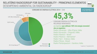 DESEMPENHO AMBIENTAL DA RADICIGROUP
CONSUMO DE ENERGIA ELÉTRICA 2014 – EN4
CHAPTER 07 Data source: RADICIGROUP SUSTAINABILITY REPORT 2014 - www.radicigroup.com
RELATÓRIO RADICIGROUP FOR SUSTAINABILITY - PRINCIPAIS ELEMENTOS
as empresas que utilizam 100% de energia renovável
são as seguintes:
Radici Novacips - Villa d’Ogna, Itália
Radici Novacips - Chignolo, Itália
Radici Plastics - Brasil
Radici Plastics - Alemanha*
Radici Yarn - Ardesio, Itália
Radici Fibras - Brasil
Radici Partecipazioni - Gandino, Itália
* a partir de 1º de julho de 2014
45,3%CONSUMO ENERGIA ELÉTRICA DE
RECURSOS RENOVÁVEIS
2,0% Outro
5,9% Nuclear
0,9% Óleo Combustível
16,8% Carvão
29,1% Gás Natural
Renováveis
Não Renováveis
 