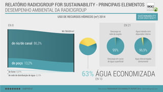 DESEMPENHO AMBIENTAL DA RADICIGROUP
USO DE RECURSOS HÍDRICOS (m3
) 2014
CHAPTER 07 Data source: RADICIGROUP SUSTAINABILITY REPORT 2014 - www.radicigroup.com
RELATÓRIO RADICIGROUP FOR SUSTAINABILITY - PRINCIPAIS ELEMENTOS
Descarga na
rede de esgoto
Descarga em curso
de água superﬁcial
Água tratada com
depurador interno
Água descarregada
diretamente
63% ÁGUA ECONOMIZADA
EN 21EN 8
EN 10
de rio/de canal 86,3%
de poço 13,2%
de fonte 0,37%
90.738.824 m3
de rede de distribuição de água 0,13%
96,9%
 