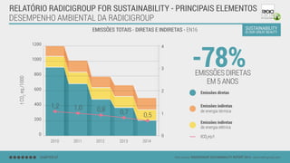 DESEMPENHO AMBIENTAL DA RADICIGROUP
EMISSÕES TOTAIS - DIRETAS E INDIRETAS - EN16
CHAPTER 07 Data source: RADICIGROUP SUSTAINABILITY REPORT 2014 - www.radicigroup.com
RELATÓRIO RADICIGROUP FOR SUSTAINABILITY - PRINCIPAIS ELEMENTOS
0
200
800
400
1000
600
1200
0
1
2
3
4
1,2 1,0 0,8 0,7 0,5
-78%EMISSÕES DIRETAS
EM 5 ANOS
Emissões indiretas
de energia térmica
Emissões indiretas
de energia elétrica
Emissões diretas
tCO2
eq/t
tCO2
eq./1000
2010 2011 2012 2013 2014
 