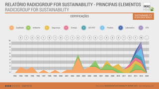 RADICIGROUP FOR SUSTAINABILITY
CERTIFICAÇÕES
Data source: RADICIGROUP SUSTAINABILITY REPORT 2014 - www.radicigroup.comCHAPTER 03
RELATÓRIO RADICIGROUP FOR SUSTAINABILITY - PRINCIPAIS ELEMENTOS
0
2
5
1
4
3
6
7
8
9
10
2004 20082006 2010 20132005 2009 20122007 2011 2014 20201993 19971995 1999 20021994 1998 20011996 2000 20031992
Qualidade Ambiente Segurança Energia OEF/PEF Produto EPDLaboratório23 10 8 3 2 3 31
 