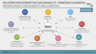 MATERIALIDADE E ENVOLVIMENTO DOS ACIONISTAS
CHAPTER 04 Data source: RADICIGROUP SUSTAINABILITY REPORT 2014 - www.radicigroup.com
RELATÓRIO RADICIGROUP FOR SUSTAINABILITY - PRINCIPAIS ELEMENTOS
FUNCIONÁRIOS
Formação, saúde e segurança,
comunicação e envolvimento
MÍDIA
Clareza, transparência
e relação constante
ASSOCIAÇÕES DE CATEGORIA
Participação ativa, colaboração
e confronto
COMUNIDADES LOCAIS
Diálogo, abertura, relação
transparente e apoio
ACIONISTAS
Diálogo e escuta
CLIENTES
Escuta, diálogo,
melhoria da qualidade dos produtos
e dos serviços
FORNECEDORES
Diálogo, colaboração para a
criação de uma cadeia de
fornecimento sustentável
ESCOLAS
Criação de sinergias entre o mundo da educação
e o mundo do trabalho e colaboração
ORGANIZAÇÕES CIENTÍFICAS
E CULTURAIS
Participação, colaboração e troca
MATRIZ DE MATERIALIDADE
 