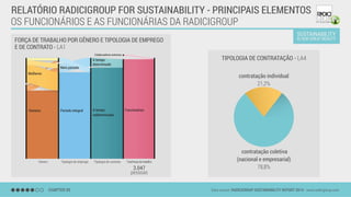 FORÇA DE TRABALHO POR GÊNERO E TIPOLOGIA DE EMPREGO
E DE CONTRATO - LA1
OS FUNCIONÁRIOS E AS FUNCIONÁRIAS DA RADICIGROUP
Homens
Gênero Tipologia de emprego Tipologia de contrato Totalforçadetrabalho
Período integral
Colaboradores externos
A tempo
determinado
Mulheres
Meio período
CHAPTER 05 Data source: RADICIGROUP SUSTAINABILITY REPORT 2014 - www.radicigroup.com
contratação coletiva
(nacional e empresarial)
78,8%3.047
pessoas
contratação individual
21,2%
TIPOLOGIA DE CONTRATAÇÃO - LA4
A tempo
indeterminado
Funcionários
RELATÓRIO RADICIGROUP FOR SUSTAINABILITY - PRINCIPAIS ELEMENTOS
 