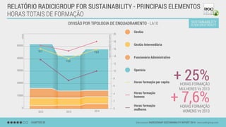 HORAS TOTAIS DE FORMAÇÃO
DIVISÃO POR TIPOLOGIA DE ENQUADRAMENTO - LA10
Operário
Horas formação per capita
Horas formação
homens
Horas formação
mulheres
Gestão Intermediária
Funcionário Administrativo
Gestão
0
2012 2013 2014
0
2
4
6
8
10
12
14
16
18
20
10000
20000
30000
40000
50000
13,5
16,1 15,9
CHAPTER 05 Data source: RADICIGROUP SUSTAINABILITY REPORT 2014 - www.radicigroup.com
RELATÓRIO RADICIGROUP FOR SUSTAINABILITY - PRINCIPAIS ELEMENTOS
+ 25%HORAS FORMAÇÃO
MULHERES Vs 2013
+ 7,6%HORAS FORMAÇÃO
HOMENS Vs 2013
 