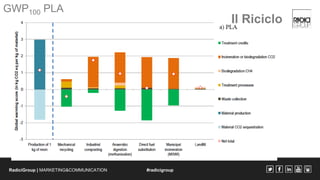 GWP100 PLA 
RadiciGroup | MARKETING&COMMUNICATION #radicigroup 
Il Riciclo 
 