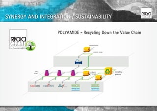 SYNERGY AND INTEGRATION / SUSTAINABILITY

                                    POLYAMIDE - Recycling Down the Value Chain

        PA66
        Recycling Down the Value Chain             polymerization



                                                         polymer scraps




                 fibre                                 plastic            recycling
               scraps                                  scraps             process




                         ®
 