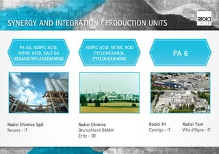 SYNERGY AND INTEGRATION / PRODUCTION UNITS


    PA 66, ADIPIC ACID,       ADIPIC ACID, NITRIC ACID
    NITRIC ACID, SALT 66          CYCLOHEXANOL,                         PA 6
  HEXAMETHYLENEDIAMINE           CYCLOHEXANONE




Radici Chimica SpA         Radici Chimica                Radici Fil       Radici Yarn
Novara - IT                Deutschland GMBH              Casnigo - IT     Villa d’Ogna - IT
                           Zeitz - DE
 