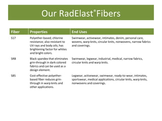 Our RadElast ® Fibers Fiber Properties End Uses S17 Polyether-based; chlorine resistance; also resistant to UV rays and body oils; has brightening factor for whites and bright colors. Swimwear, activewear, intimates, denim, personal care, wovens, warp knits, circular knits, nonwovens, narrow fabrics and coverings. SRB Black spandex that eliminates grin-through in dark colored fabrics and can be used as a  design element. Swimwear, legwear, industrial, medical, narrow fabrics, circular knits and warp knits. S85 Cost-effective polyether-based fiber reduces grin-through in warp knits and other applications. Legwear, activewear, swimwear, ready-to-wear, intimates, sportswear, medical applications, circular knits, warp knits, nonwovens and coverings. 
