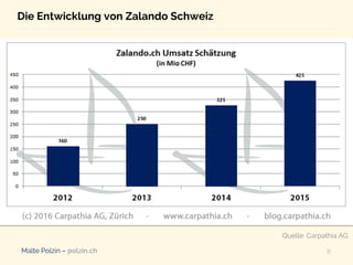 Malte Polzin – polzin.ch
Die Entwicklung von Zalando Schweiz
9
Quelle: Carpathia AG
 