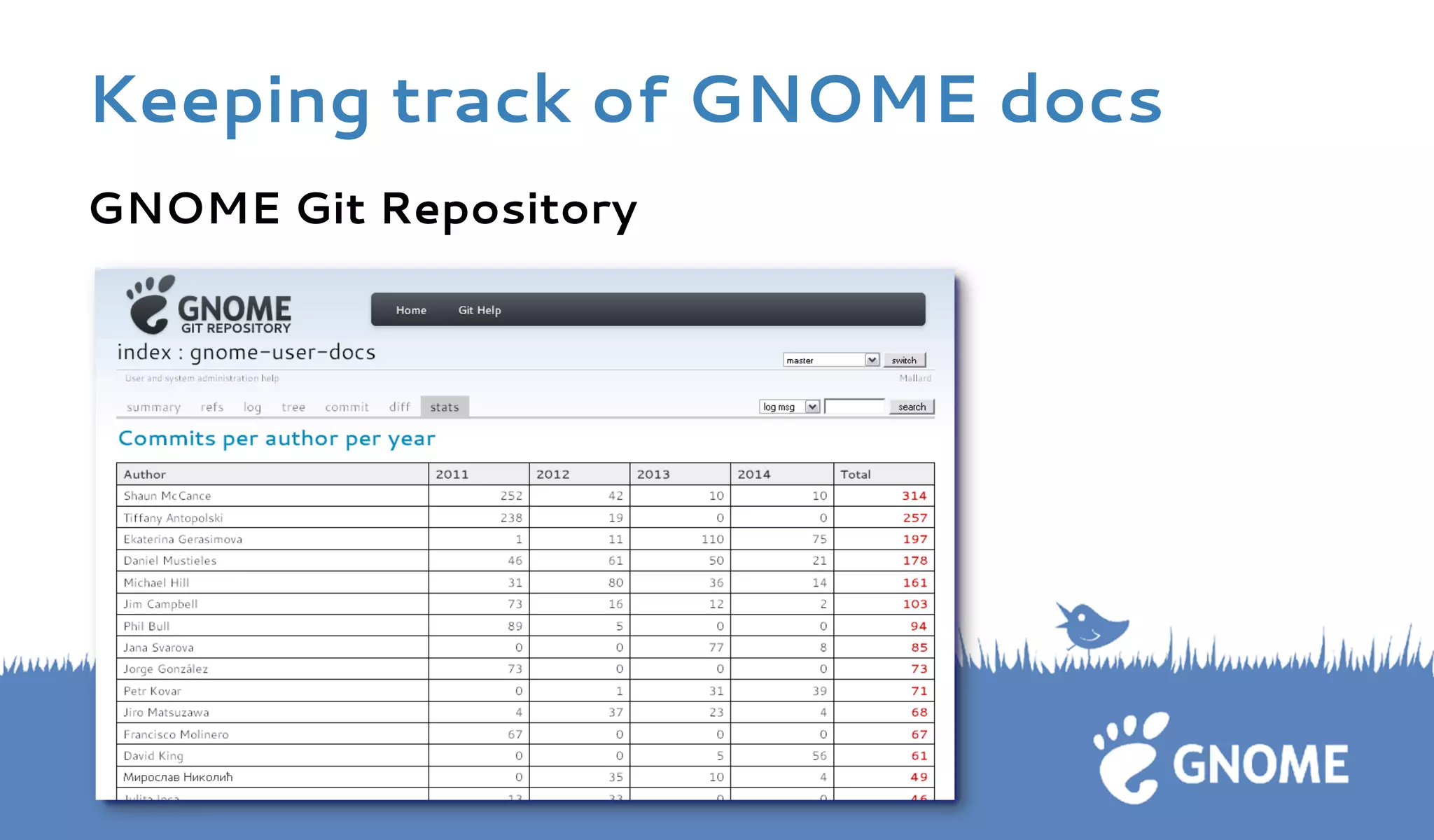 GNOME Git Repository 
Keeping track of GNOME docs  