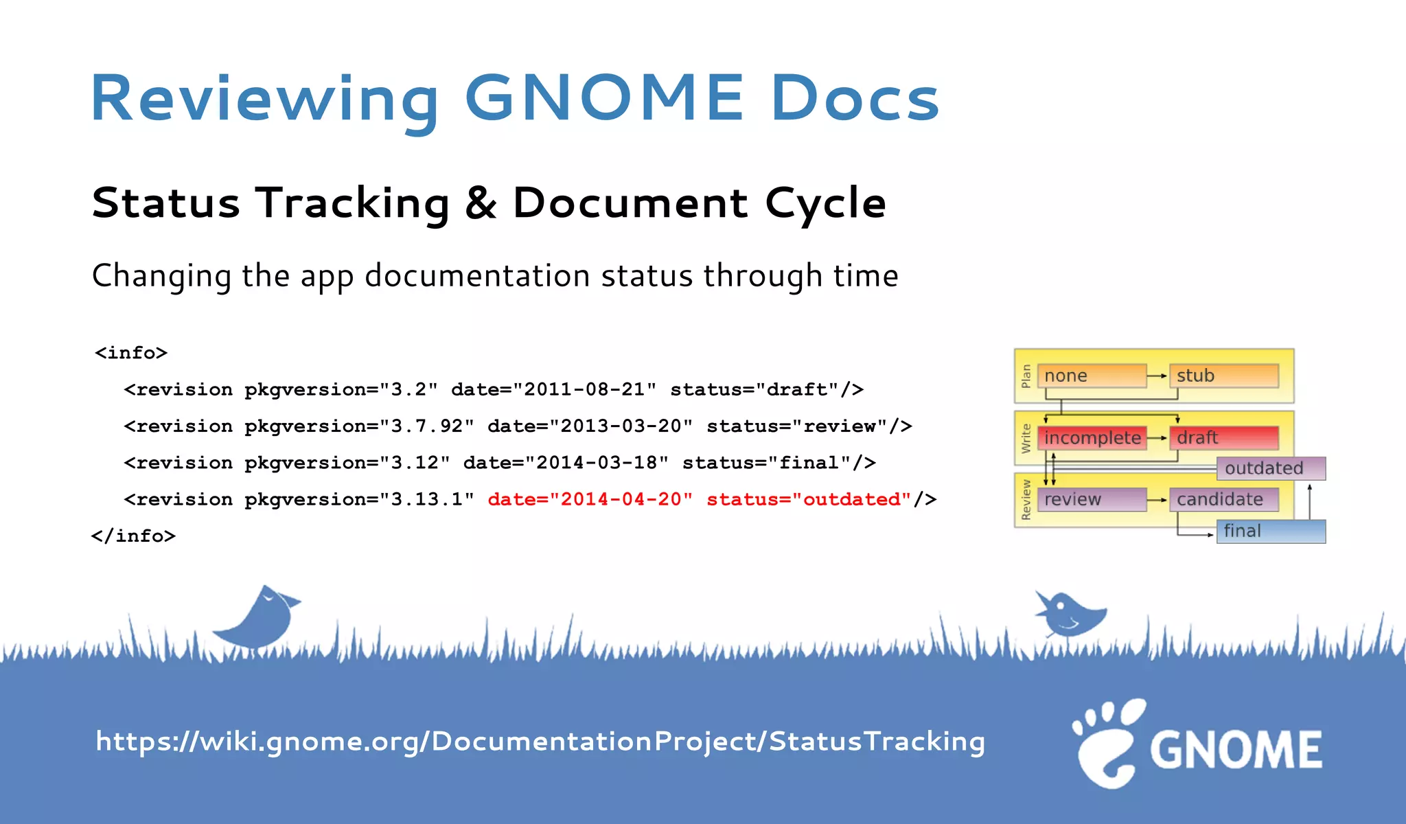 Status Tracking & Document Cycle 
Changing the app documentation status through time 
<info> 
<revision pkgversion="3.2" date="2011-08-21" status="draft"/> 
<revision pkgversion="3.7.92" date="2013-03-20" status="review"/> 
<revision pkgversion="3.12" date="2014-03-18" status="final"/> 
<revision pkgversion="3.13.1" date="2014-04-20" status="outdated"/> 
</info> 
https://wiki.gnome.org/DocumentationProject/StatusTracking 
Reviewing GNOME Docs 
 