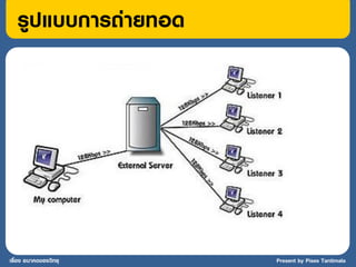 รูปแบบการถ่ายทอด




เรื่อง อนาคตของวิทยุ   Present by Pises Tantimala
 