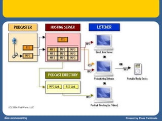 เรื่อง อนาคตของวิทยุ   Present by Pises Tantimala
 