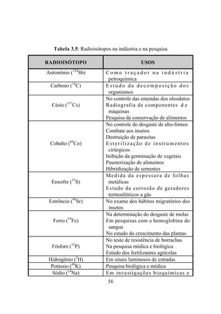56
Tabela 3.5: Radioisótopos na indústria e na pesquisa
RADIOISÓTOPO USOS
Antimônio (124
Sb) C o m o t r a ç a d o r n a i n d ú s t r i a
petroquímica
Carbono (14
C) E s t u d o d a d e c o m p o s i ç ã o d o s
organismos
Césio (137
Cs)
No controle das emendas dos oleodutos
Radiografia de componentes d e
máquinas
Pesquisa da conservação de alimentos
Cobalto (60
Co)
No controle do desgaste de alto-fornos
Combate aos insetos
Destruição de parasitas
Esterilização de instrumentos
cirúrgicos
Inibição da germinação de vegetais
Pausterização de alimentos
Hibridização de sementes
Enxofre (35
S)
Medida da espessura de folhas
metálicas
Estudo da corrosão de geradores
termoelétricos a gás
Estrôncio (90
Sr) No exame dos hábitos migratórios dos
insetos
Ferro (59
Fe)
Na determinação do desgaste de molas
Em pesquisas com a hemoglobina do
sangue
No estudo do crescimento das plantas
Fósforo (32
P)
No teste de resistência de borrachas
Na pesquisa médica e biológica
Estudo dos fertilizantes agrícolas
Hidrogênio (3
H) Em sinais luminosos de estradas
Potássio (40
K) Pesquisa biológica e médica
Sódio (24
Na) Em investigações bioquímicas e
pesquisas fisiológicas
 