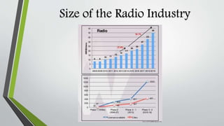 Size of the Radio Industry
 