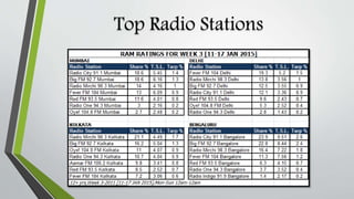 Top Radio Stations
 