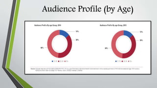 Audience Profile (by Age)
 