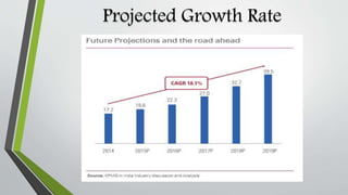 Projected Growth Rate
 