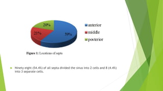  Ninety eight (54.4%) of all septa divided the sinus into 2 cells and 8 (4.4%)
into 3 separate cells.
 