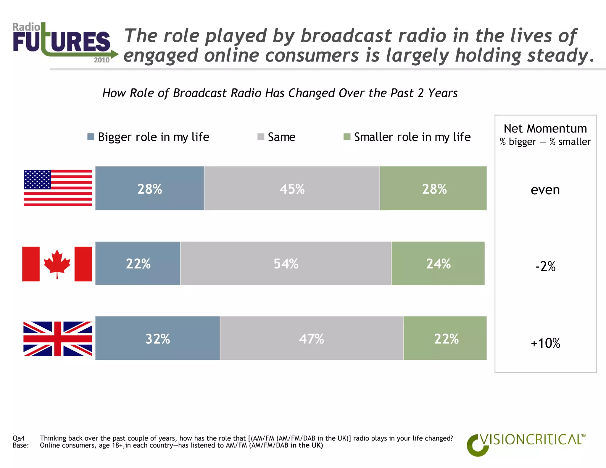 The role played by broadcast radio in the lives of
                                  engaged online consumers is largely holding steady.
                           How Role of Broadcast Radio Has Changed Over the Past 2 Years

                                                                                                                                              Net Momentum
                          Bigger role in my life                                Same                       Smaller role in my life            % bigger — % smaller



                 US                   28%                                          45%                                           28%                even




         Canada                    22%                                           54%                                              24%                -2%




                 UK                      32%                                              47%                                       22%             +10%




Qa4     Thinking back over the past couple of years, how has the role that [(AM/FM (AM/FM/DAB in the UK)] radio plays in your life changed?
Base:   Online consumers, age 18+,in each country—has listened to AM/FM (AM/FM/DAB in the UK)
 