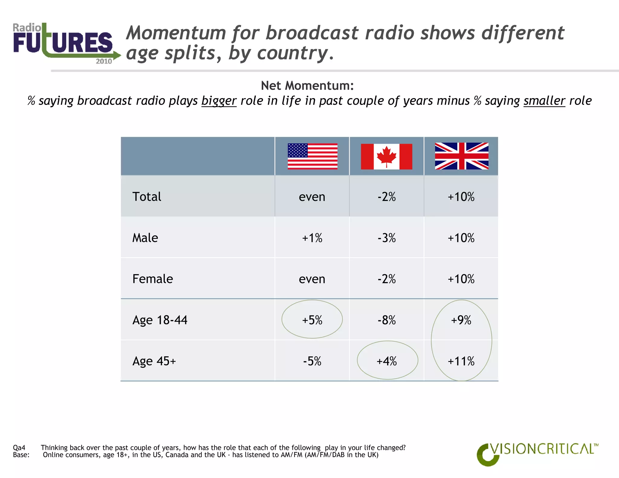 Momentum for broadcast radio shows different
                                  age splits, by country.
                                              Net Momentum:
    % saying broadcast radio plays bigger role in life in past couple of years minus % saying smaller role




                                    Total                                                even                     -2%         +10%


                                    Male                                                  +1%                     -3%         +10%


                                    Female                                               even                     -2%         +10%


                                    Age 18-44                                             +5%                     -8%         +9%


                                    Age 45+                                               -5%                    +4%          +11%




Qa4     Thinking back over the past couple of years, how has the role that each of the following play in your life changed?
Base:    Online consumers, age 18+, in the US, Canada and the UK - has listened to AM/FM (AM/FM/DAB in the UK)
 