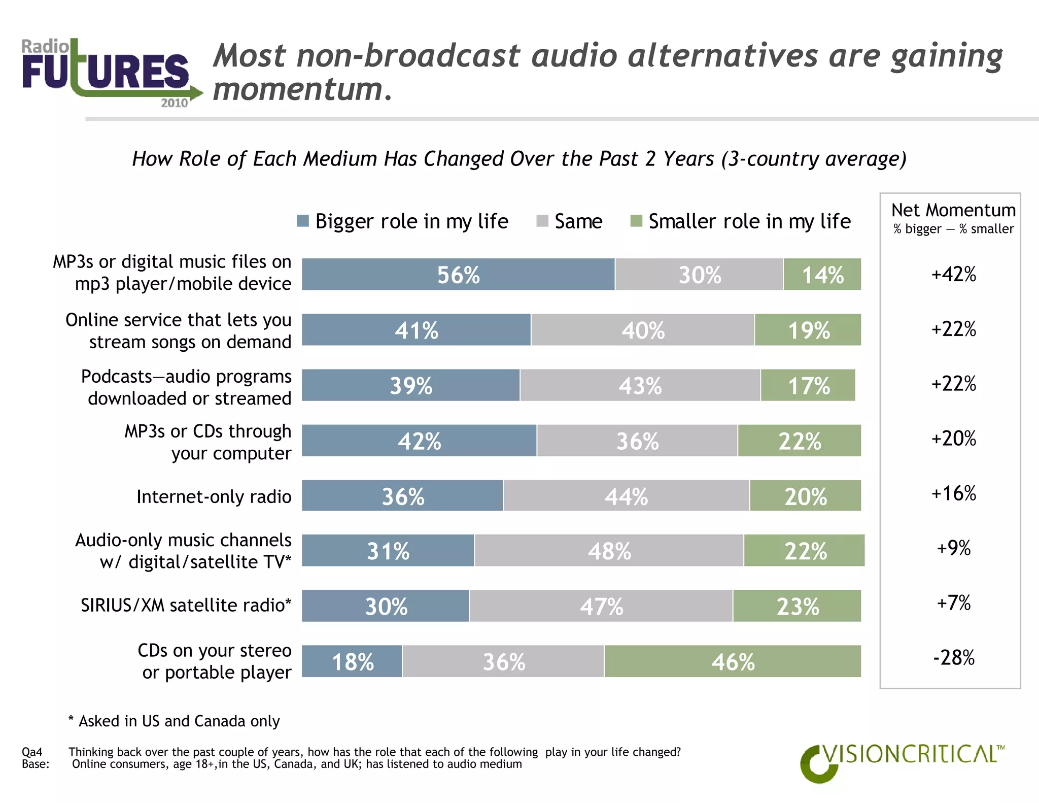 Most non-broadcast audio alternatives are gaining
                                    momentum.

                    How Role of Each Medium Has Changed Over the Past 2 Years (3-country average)

                                                                                                                                               Net Momentum
                                                       Bigger role in my life                       Same             Smaller role in my life   % bigger — % smaller

        MP3s or digital music files on
          mp3 player/mobile device                                            56%                                          30%        14%            +42%

         Online service that lets you
                                                                      41%                                       40%                  19%             +22%
           stream songs on demand
           Podcasts—audio programs                                                                                                                   +22%
            downloaded or streamed
                                                                     39%                                        43%                  17%
                   MP3s or CDs through                                                                                                               +20%
                        your computer
                                                                      42%                                      36%                   22%

                     Internet-only radio                           36%                                       44%                     20%             +16%

          Audio-only music channels                                                                                                                   +9%
            w/ digital/satellite TV*                            31%                                       48%                        22%

           SIRIUS/XM satellite radio*                           30%                                     47%                          23%              +7%

                     CDs on your stereo                                                                                                              -28%
                     or portable player                   18%                         36%                                      46%

         * Asked in US and Canada only
Qa4      Thinking back over the past couple of years, how has the role that each of the following play in your life changed?
Base:     Online consumers, age 18+,in the US, Canada, and UK; has listened to audio medium
 