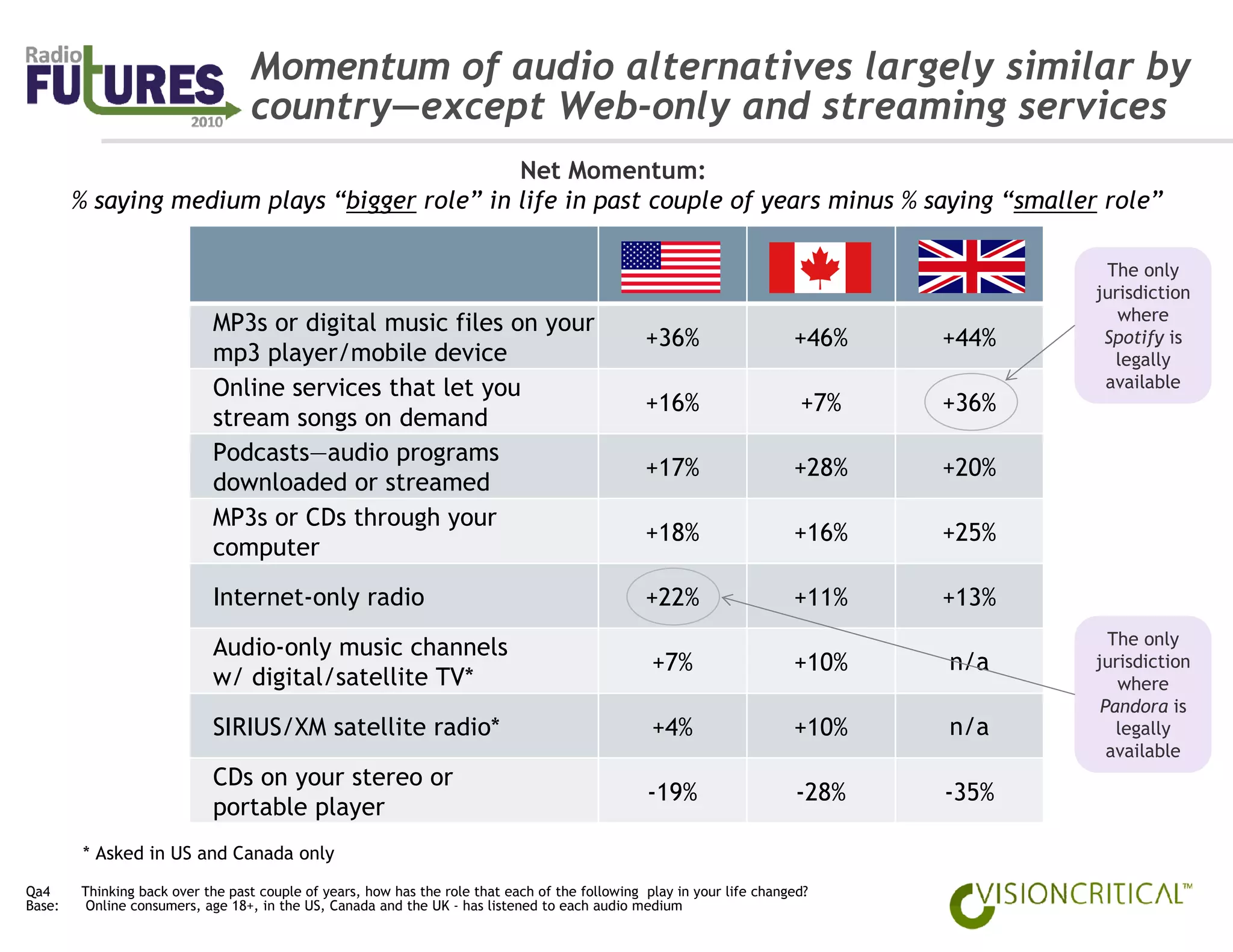 Momentum of audio alternatives largely similar by
                                  country—except Web-only and streaming services
                                               Net Momentum:
        % saying medium plays “bigger role” in life in past couple of years minus % saying “smaller role”

                                                                                                                                        The only
                                                                                                                                       jurisdiction
                                                                                                                                          where
                            MP3s or digital music files on your
                                                                                                 +36%                   +46%    +44%    Spotify is
                            mp3 player/mobile device                                                                                     legally
                            Online services that let you                                                                                available
                                                                                                 +16%                    +7%    +36%
                            stream songs on demand
                            Podcasts—audio programs
                                                                                                 +17%                   +28%    +20%
                            downloaded or streamed
                            MP3s or CDs through your
                                                                                                 +18%                   +16%    +25%
                            computer

                            Internet-only radio                                                  +22%                   +11%    +13%
                                                                                                                                         The only
                            Audio-only music channels
                                                                                                  +7%                   +10%    n/a    jurisdiction
                            w/ digital/satellite TV*                                                                                      where
                                                                                                                                        Pandora is
                            SIRIUS/XM satellite radio*                                            +4%                   +10%    n/a       legally
                                                                                                                                         available
                            CDs on your stereo or
                                                                                                 -19%                    -28%   -35%
                            portable player
        * Asked in US and Canada only
Qa4     Thinking back over the past couple of years, how has the role that each of the following play in your life changed?
Base:    Online consumers, age 18+, in the US, Canada and the UK - has listened to each audio medium
 