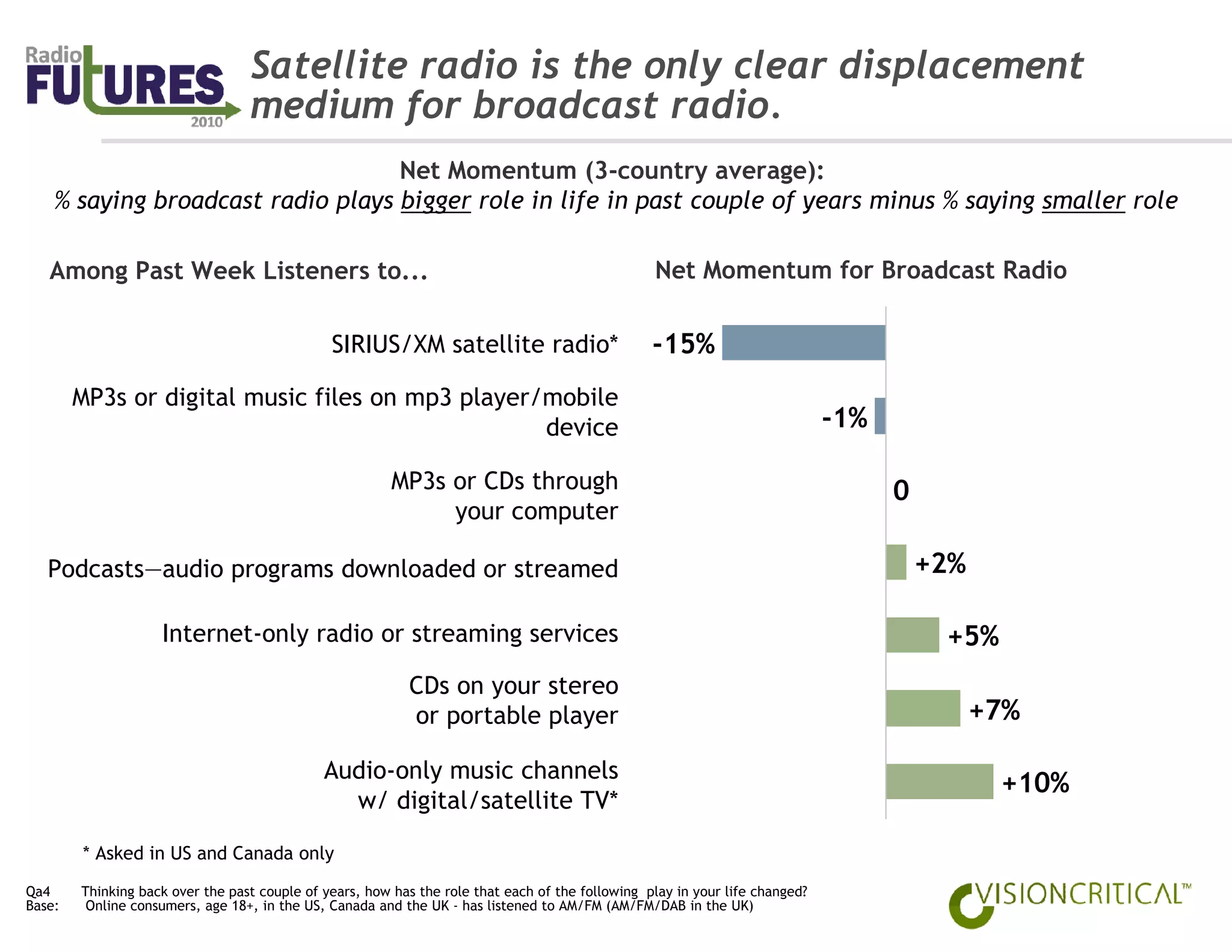 Satellite radio is the only clear displacement
                                  medium for broadcast radio.
                                   Net Momentum (3-country average):
    % saying broadcast radio plays bigger role in life in past couple of years minus % saying smaller role

   Among Past Week Listeners to...                                                                Net Momentum for Broadcast Radio

                                               SIRIUS/XM satellite radio*                         -15%
        MP3s or digital music files on mp3 player/mobile
                                                  device                                                                      -1%

                                                         MP3s or CDs through                                                        0
                                                              your computer

   Podcasts—audio programs downloaded or streamed                                                                                       +2%

                    Internet-only radio or streaming services                                                                            +5%
                                                           CDs on your stereo
                                                           or portable player                                                                 +7%

                                              Audio-only music channels
                                                                                                                                               +10%
                                                w/ digital/satellite TV*

        * Asked in US and Canada only
Qa4     Thinking back over the past couple of years, how has the role that each of the following play in your life changed?
Base:    Online consumers, age 18+, in the US, Canada and the UK - has listened to AM/FM (AM/FM/DAB in the UK)
 
