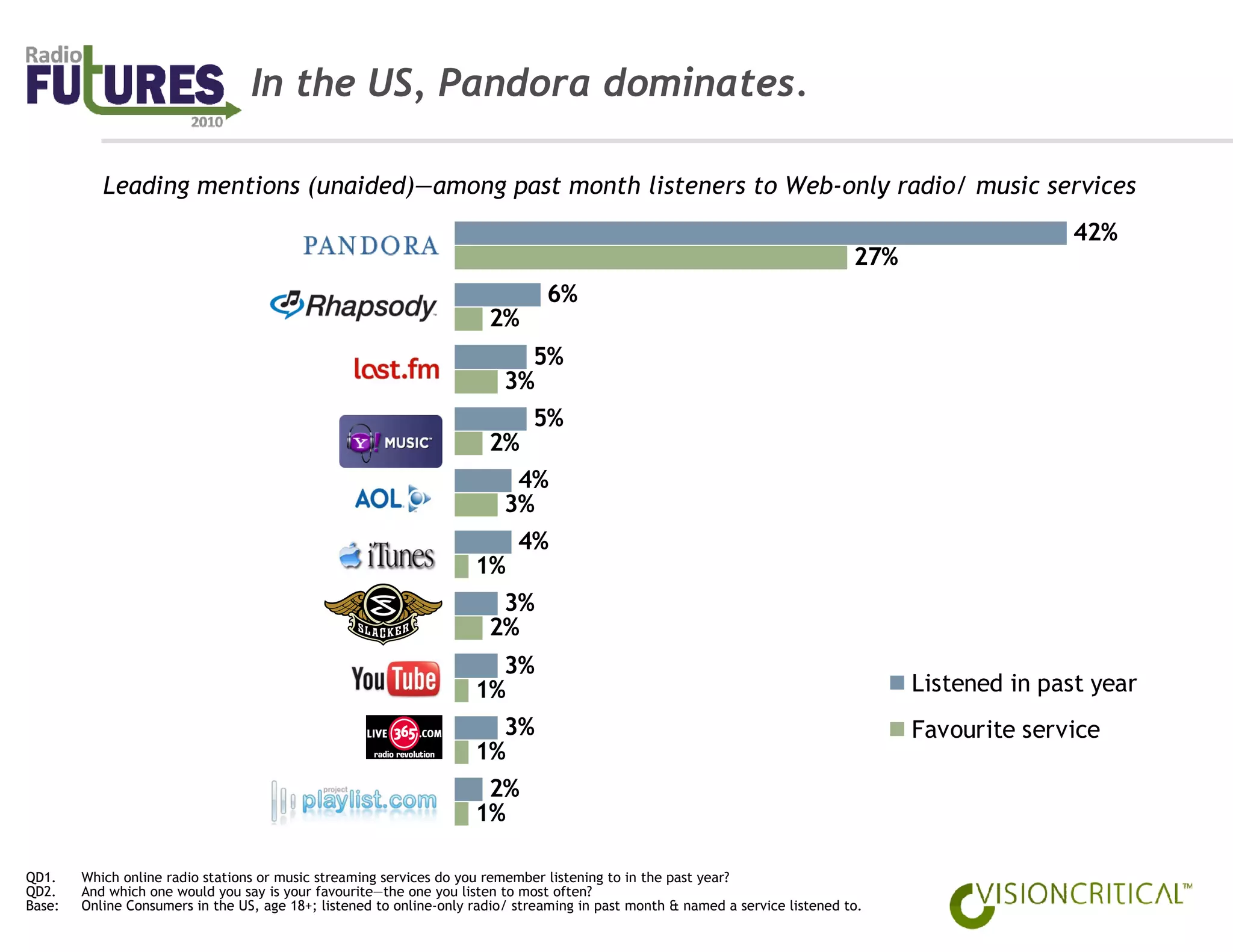 In the US, Pandora dominates.

           Leading mentions (unaided)—among past month listeners to Web-only radio/ music services
                                                                                                                                                     42%
                                                                                                                                27%
                                                                                6%
                                                                       2%
                                                                            5%
                                                                          3%
                                                                              5%
                                                                       2%
                                                                           4%
                                                                          3%
                                                                            4%
                                                                     1%
                                                                        3%
                                                                       2%
                                                                       3%
                                                                     1%                                                               Listened in past year
                                                                       3%                                                             Favourite service
                                                                     1%
                                                                      2%
                                                                     1%

QD1.    Which online radio stations or music streaming services do you remember listening to in the past year?
QD2.    And which one would you say is your favourite—the one you listen to most often?
Base:   Online Consumers in the US, age 18+; listened to online-only radio/ streaming in past month & named a service listened to.
 
