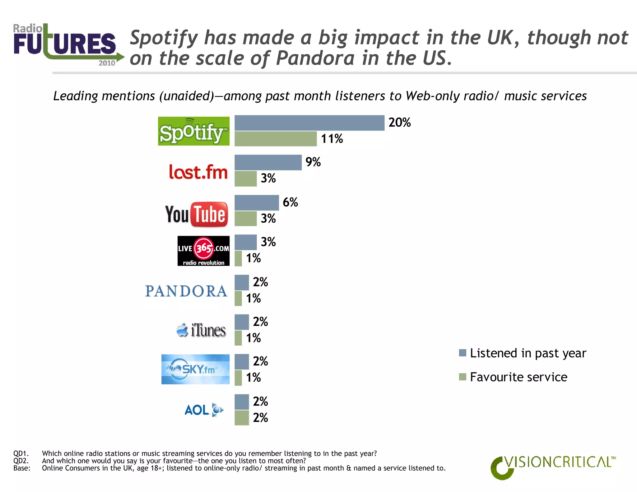 Spotify has made a big impact in the UK, though not
                                  on the scale of Pandora in the US.
           Leading mentions (unaided)—among past month listeners to Web-only radio/ music services

                                                                                                                20%
                                                                                           11%
                                                                                       9%
                                                                         3%
                                                                                6%
                                                                         3%
                                                                       3%
                                                                     1%
                                                                      2%
                                                                     1%
                                                                      2%
                                                                     1%
                                                                                                                                     Listened in past year
                                                                      2%
                                                                     1%                                                              Favourite service
                                                                       2%
                                                                       2%

QD1.    Which online radio stations or music streaming services do you remember listening to in the past year?
QD2.    And which one would you say is your favourite—the one you listen to most often?
Base:   Online Consumers in the UK, age 18+; listened to online-only radio/ streaming in past month & named a service listened to.
 