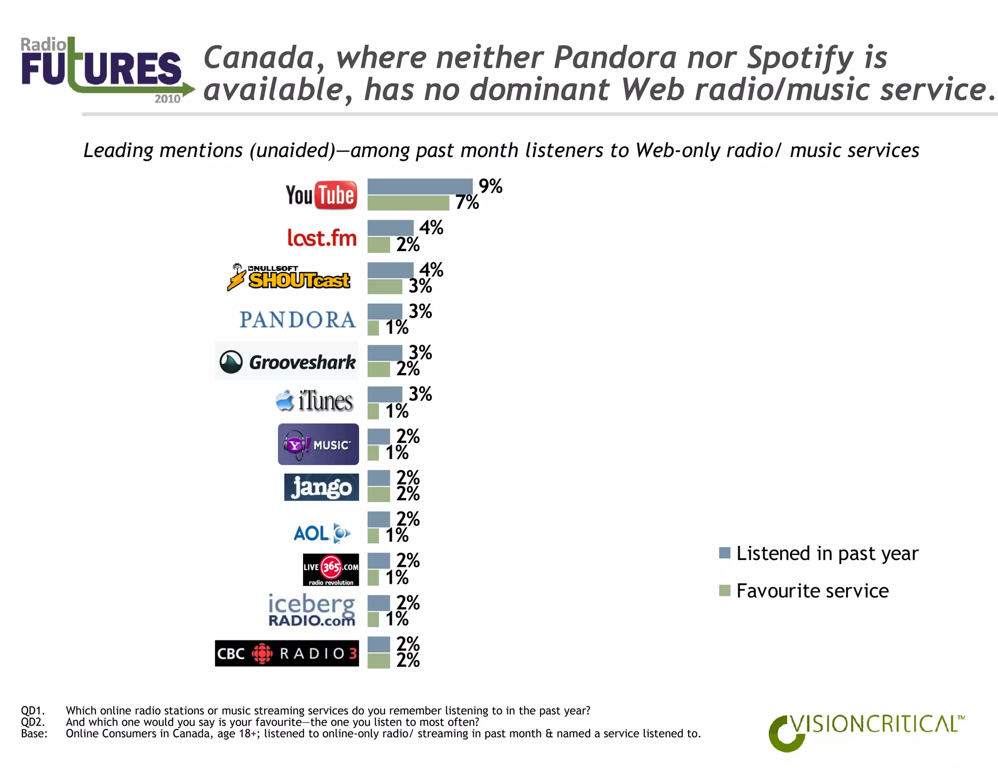 Canada, where neither Pandora nor Spotify is
                                  available, has no dominant Web radio/music service.
           Leading mentions (unaided)—among past month listeners to Web-only radio/ music services
                                                                                    9%
                                                                                  7%
                                                                        4%
                                                                      2%
                                                                        4%
                                                                       3%
                                                                       3%
                                                                     1%
                                                                       3%
                                                                      2%
                                                                       3%
                                                                     1%
                                                                      2%
                                                                     1%
                                                                      2%
                                                                      2%
                                                                      2%
                                                                     1%
                                                                      2%                                                             Listened in past year
                                                                     1%
                                                                                                                                     Favourite service
                                                                      2%
                                                                     1%
                                                                      2%
                                                                      2%

QD1.    Which online radio stations or music streaming services do you remember listening to in the past year?
QD2.    And which one would you say is your favourite—the one you listen to most often?
Base:   Online Consumers in Canada, age 18+; listened to online-only radio/ streaming in past month & named a service listened to.
 