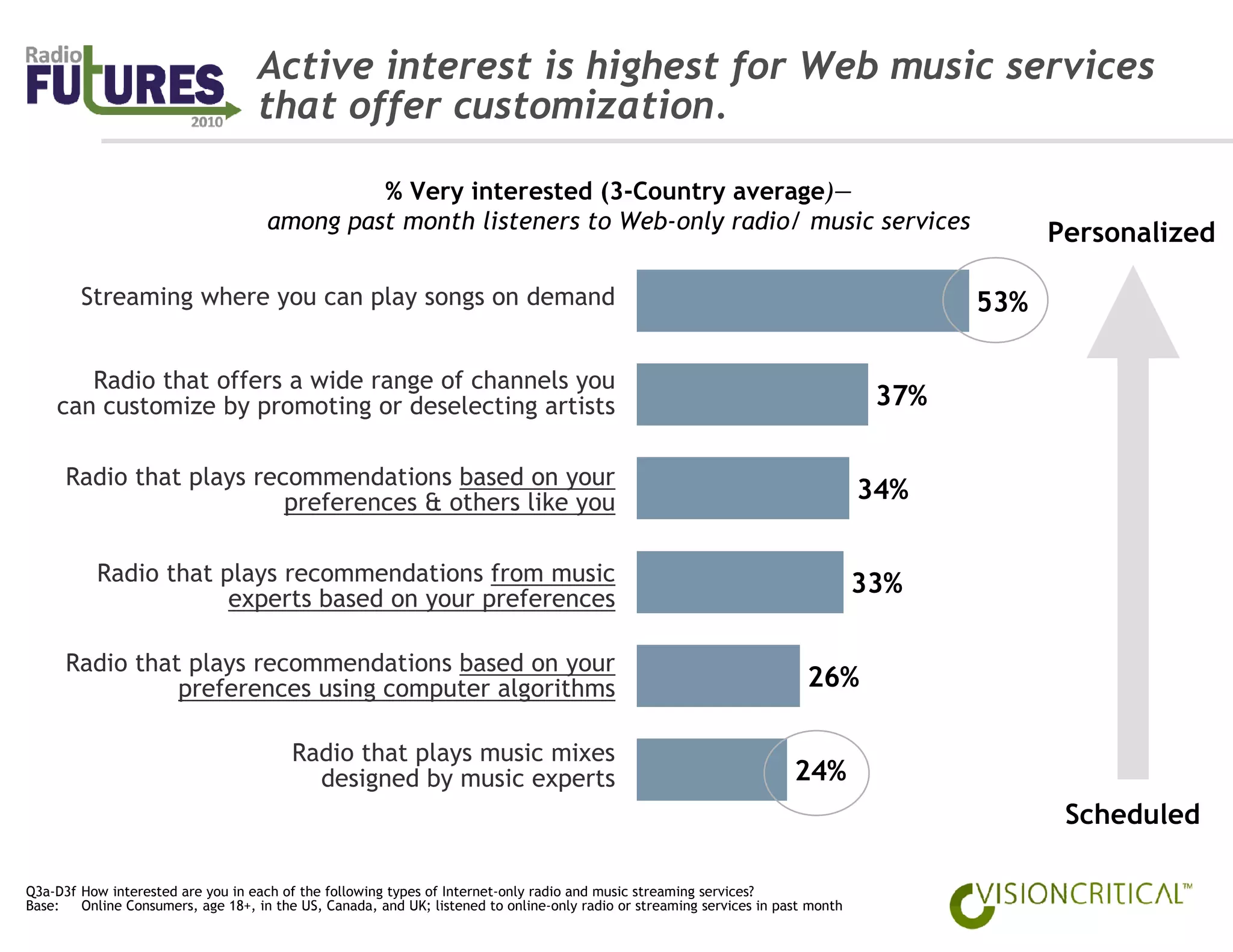 Active interest is highest for Web music services
                                    that offer customization.

                                              % Very interested (3-Country average)—
                                     among past month listeners to Web-only radio/ music services
                                                                                                                                               Personalized

        Streaming where you can play songs on demand                                                                                     53%

       Radio that offers a wide range of channels you
    can customize by promoting or deselecting artists                                                                              37%

      Radio that plays recommendations based on your
                          preferences & others like you                                                                           34%

           Radio that plays recommendations from music                                                                            33%
                       experts based on your preferences

      Radio that plays recommendations based on your
                preferences using computer algorithms                                                                    26%

                                         Radio that plays music mixes
                                           designed by music experts                                                   24%
                                                                                                                                                Scheduled

Q3a-D3f How interested are you in each of the following types of Internet-only radio and music streaming services?
Base:   Online Consumers, age 18+, in the US, Canada, and UK; listened to online-only radio or streaming services in past month
 