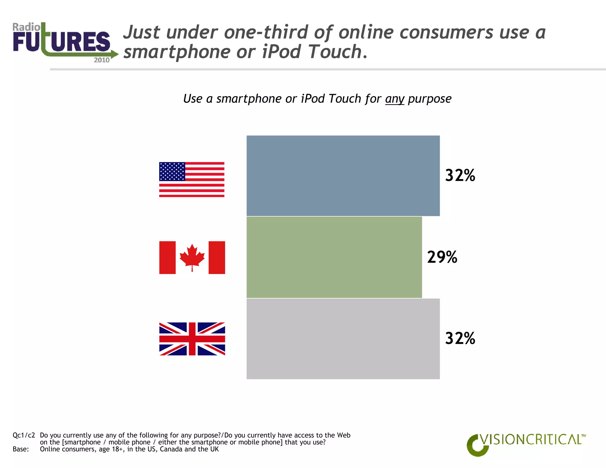Just under one-third of online consumers use a
                                  smartphone or iPod Touch.

                                                    Use a smartphone or iPod Touch for any purpose




                                                                                                             32%



                                                                                                            29%



                                                                                                             32%




Qc1/c2 Do you currently use any of the following for any purpose?/Do you currently have access to the Web
       on the [smartphone / mobile phone / either the smartphone or mobile phone] that you use?
Base:  Online consumers, age 18+, in the US, Canada and the UK
 