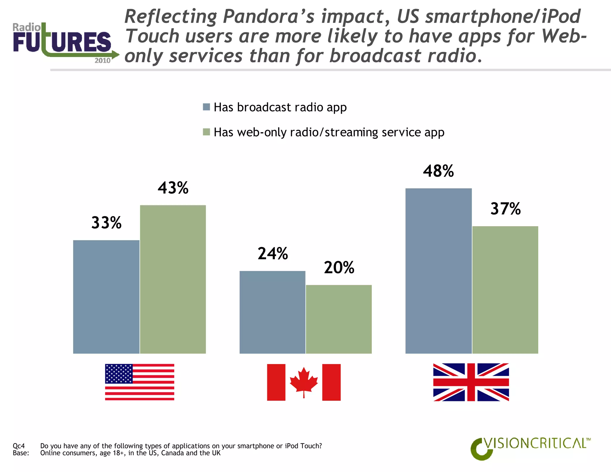Reflecting Pandora’s impact, US smartphone/iPod
                                  Touch users are more likely to have apps for Web-
                                  only services than for broadcast radio.

                                                              Has broadcast radio app

                                                              Has web-only radio/streaming service app


                                                                                                         48%
                                            43%
                                                                                                                    37%
                       33%
                                                                           24%
                                                                                                   20%




                                    US                                              Canada                     UK




Qc4     Do you have any of the following types of applications on your smartphone or iPod Touch?
Base:   Online consumers, age 18+, in the US, Canada and the UK
 