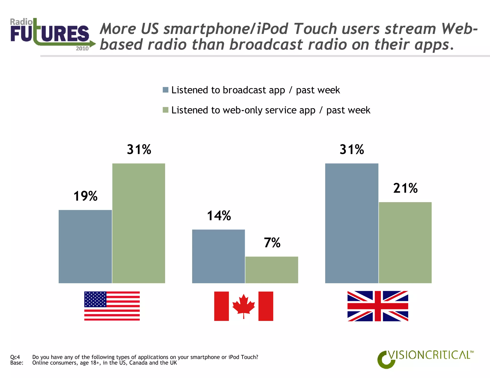 More US smartphone/iPod Touch users stream Web-
                                  based radio than broadcast radio on their apps.

                                                              Listened to broadcast app / past week

                                                              Listened to web-only service app / past week



                                            31%                                                         31%

                                                                                                                   21%
                       19%
                                                                           14%

                                                                                                   7%



                                    US                                              Canada                    UK




Qc4     Do you have any of the following types of applications on your smartphone or iPod Touch?
Base:   Online consumers, age 18+, in the US, Canada and the UK
 