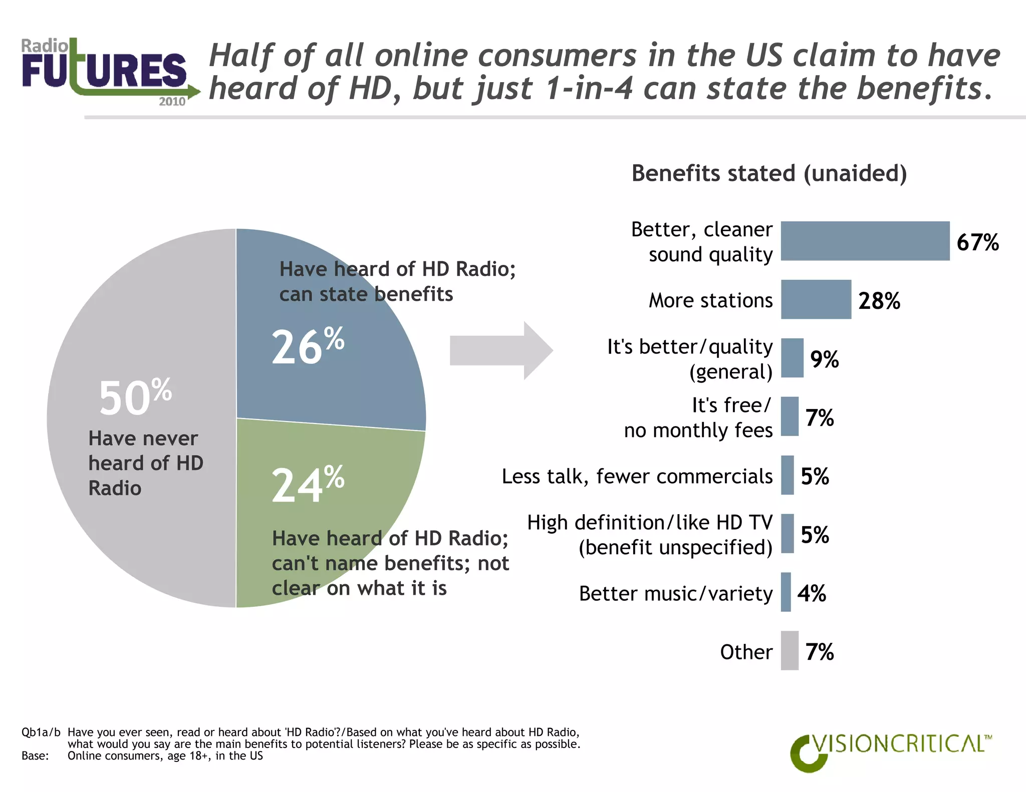 Half of all online consumers in the US claim to have
                                   heard of HD, but just 1-in-4 can state the benefits.

                                                                                                               Benefits stated (unaided)

                                                                                                               Better, cleaner
                                                                                                                 sound quality
                                                                                                                                              67%
                                                Have heard of HD Radio;
                                                can state benefits                                               More stations          28%

                                              26%                                                            It's better/quality
                                                                                                                       (general)
                                                                                                                                   9%

              50%                                                                                                   It's free/
                                                                                                              no monthly fees
                                                                                                                                   7%
            Have never
            heard of HD
            Radio                             24%                                         Less talk, fewer commercials             5%
                                                                                               High definition/like HD TV
                                               Have heard of HD Radio;                              (benefit unspecified)
                                                                                                                                   5%
                                               can't name benefits; not
                                               clear on what it is                                       Better music/variety      4%

                                                                                                                         Other     7%


Qb1a/b Have you ever seen, read or heard about 'HD Radio'?/Based on what you've heard about HD Radio,
       what would you say are the main benefits to potential listeners? Please be as specific as possible.
Base:  Online consumers, age 18+, in the US
 