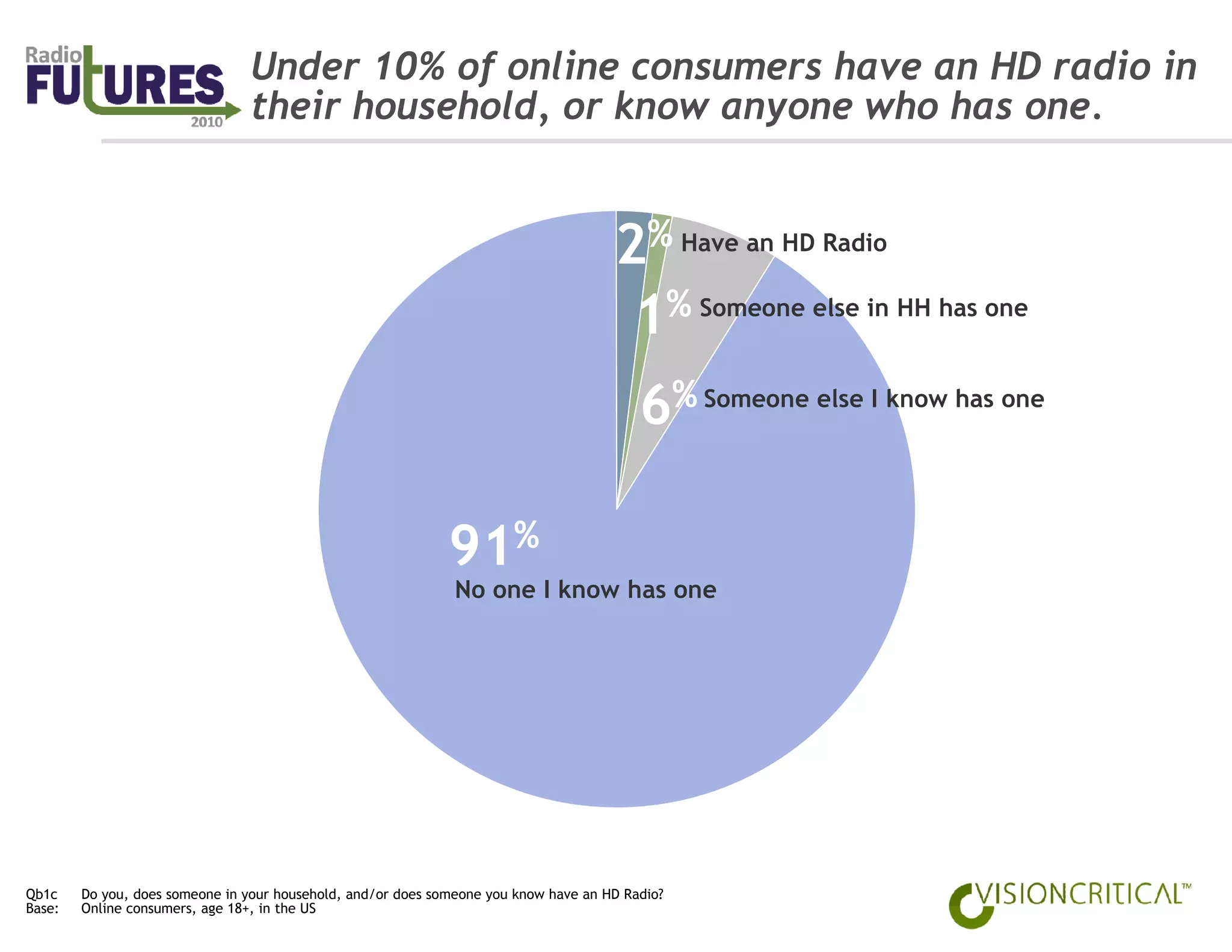 Under 10% of online consumers have an HD radio in
                                their household, or know anyone who has one.


                                                                                      2% Have an HD Radio
                                                                                       1% Someone else in HH has one
                                                                                          6% Someone else I know has one

                                                              91%
                                                               No one I know has one




Qb1c    Do you, does someone in your household, and/or does someone you know have an HD Radio?
Base:   Online consumers, age 18+, in the US
 