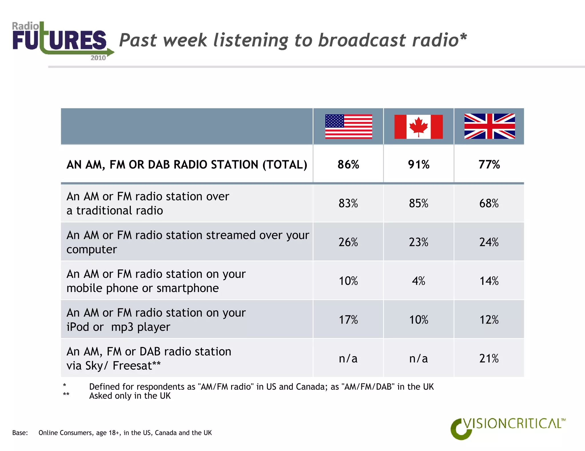 Past week listening to broadcast radio*




                AN AM, FM OR DAB RADIO STATION (TOTAL)                             86%              91%       77%

                An AM or FM radio station over
                                                                                    83%              85%      68%
                a traditional radio

                An AM or FM radio station streamed over your
                                                                                    26%              23%      24%
                computer

                An AM or FM radio station on your
                                                                                    10%              4%       14%
                mobile phone or smartphone

                An AM or FM radio station on your
                                                                                    17%              10%      12%
                iPod or mp3 player

                An AM, FM or DAB radio station
                                                                                    n/a              n/a      21%
                via Sky/ Freesat**
               *        Defined for respondents as "AM/FM radio" in US and Canada; as "AM/FM/DAB" in the UK
               **       Asked only in the UK



Base:   Online Consumers, age 18+, in the US, Canada and the UK
 