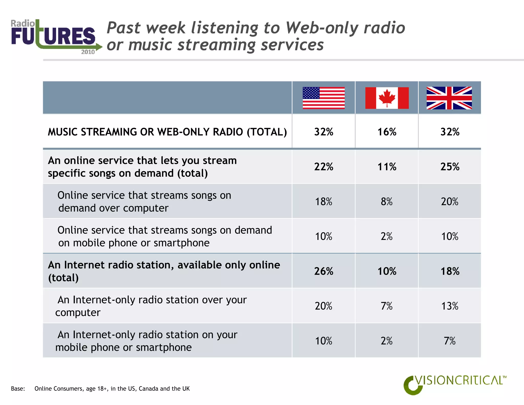 Past week listening to Web-only radio
                                 or music streaming services




            MUSIC STREAMING OR WEB-ONLY RADIO (TOTAL)             32%   16%   32%

            An online service that lets you stream
                                                                  22%   11%   25%
            specific songs on demand (total)

                Online service that streams songs on
                                                                  18%   8%    20%
                demand over computer

                Online service that streams songs on demand
                                                                  10%   2%    10%
                on mobile phone or smartphone

            An Internet radio station, available only online
                                                                  26%   10%   18%
            (total)

               An Internet-only radio station over your
                                                                  20%   7%    13%
               computer

               An Internet-only radio station on your
                                                                  10%   2%    7%
               mobile phone or smartphone


Base:   Online Consumers, age 18+, in the US, Canada and the UK
 