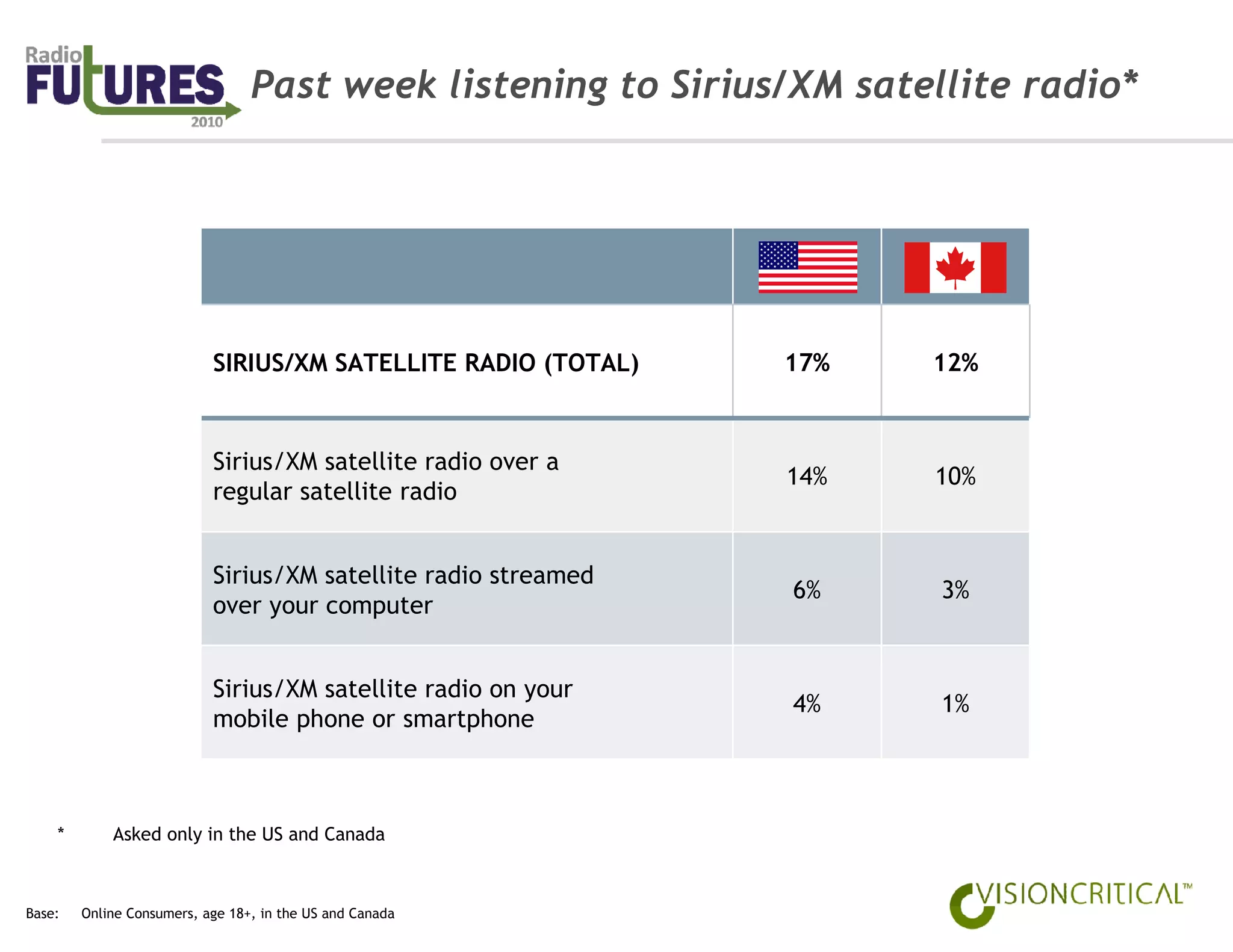 Past week listening to Sirius/XM satellite radio*




                           SIRIUS/XM SATELLITE RADIO (TOTAL)    17%   12%


                           Sirius/XM satellite radio over a
                                                                14%   10%
                           regular satellite radio


                           Sirius/XM satellite radio streamed
                                                                6%     3%
                           over your computer


                           Sirius/XM satellite radio on your
                                                                4%     1%
                           mobile phone or smartphone



    *       Asked only in the US and Canada



Base:   Online Consumers, age 18+, in the US and Canada
 