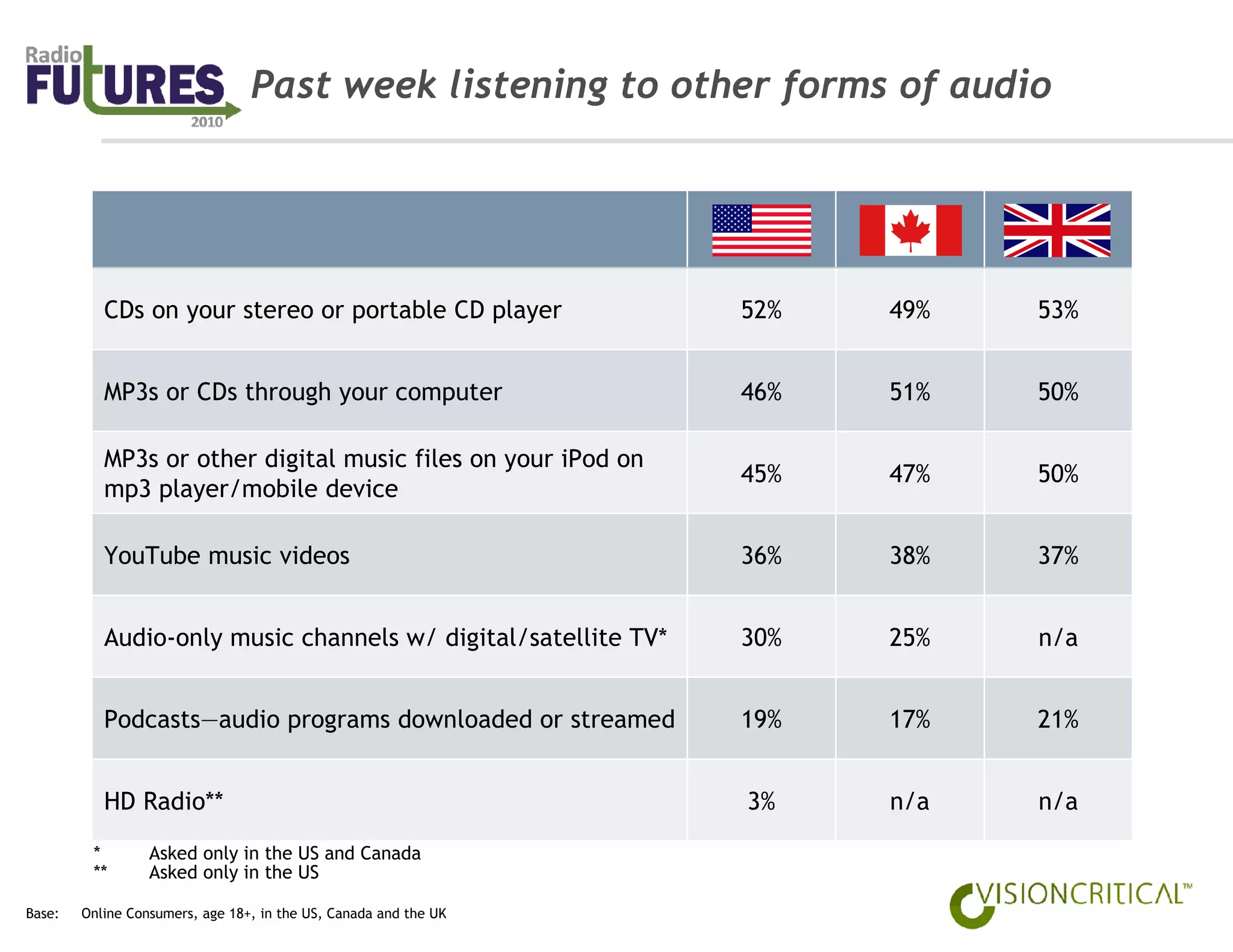 Past week listening to other forms of audio




           CDs on your stereo or portable CD player               52%   49%   53%


           MP3s or CDs through your computer                      46%   51%   50%

           MP3s or other digital music files on your iPod on
                                                                  45%   47%   50%
           mp3 player/mobile device

           YouTube music videos                                   36%   38%   37%


           Audio-only music channels w/ digital/satellite TV*     30%   25%   n/a


           Podcasts—audio programs downloaded or streamed         19%   17%   21%


           HD Radio**                                             3%    n/a   n/a

         *        Asked only in the US and Canada
         **       Asked only in the US

Base:   Online Consumers, age 18+, in the US, Canada and the UK
 