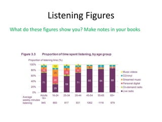 Listening Figures
What do these figures show you? Make notes in your books
 