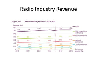 Radio Industry Revenue
 