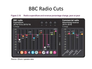 BBC Radio Cuts
 