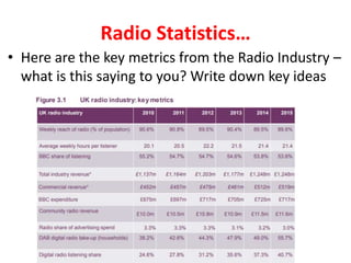 Radio Statistics…
• Here are the key metrics from the Radio Industry –
what is this saying to you? Write down key ideas
 
