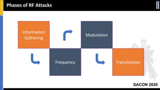 SACON 2020
Phases of RF Attacks
Frequency Transmission
Information
Gathering
Modulation
 
