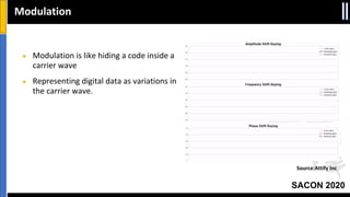 SACON 2020
Modulation
● Modulation is like hiding a code inside a
carrier wave
● Representing digital data as variations in
the carrier wave.
Source:Attify Inc
 