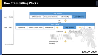SACON 2020
How Transmitting Works
HW Address Sequence Number (other stuff) Layer 3 Frame
MAC Frame
PHY Frame
Preamble Start of Frame Delim. PHY Header CRCMAC Frame
API
Call
Modulation (Maps 1s and 0s to
electrical phenomena)
(to antenna/RF
frontend)
Layer 2 (MAC)
Layer 1 (PHY)
- Matt knight, Marc Newlin
 