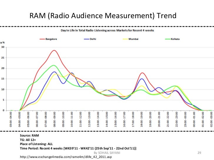 FM & Radio in Indiasectoral analysisby sohail sayani